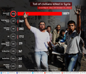 Toll of civilians killed in Syria